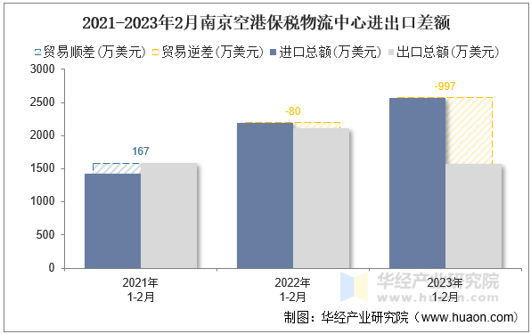 2021-2023年2月南京空港保税物流中心进出口差额