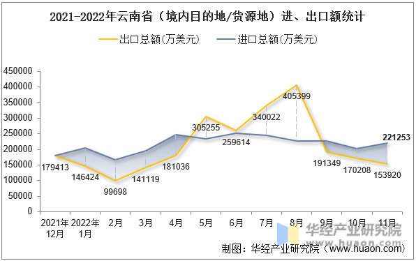 2021-2022年云南省（境内目的地/货源地）进、出口额统计
