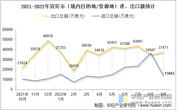 2021-2022年宜宾市（境内目的地/货源地）进、出口额统计