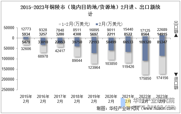 2015-2023年铜陵市（境内目的地/货源地）2月进、出口额统计