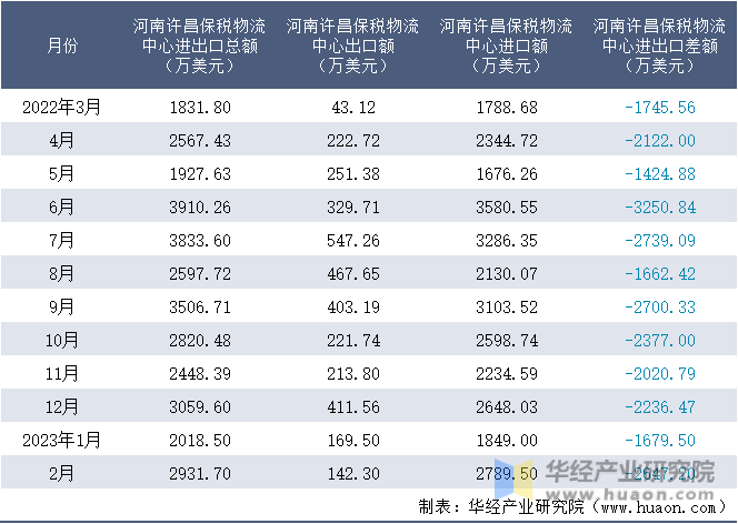2022-2023年2月河南许昌保税物流中心进出口额月度情况统计表