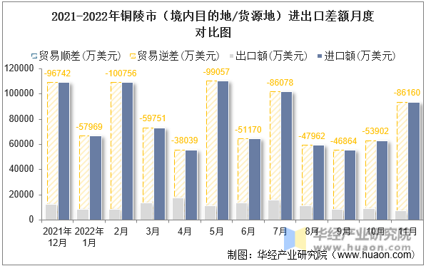 2021-2022年铜陵市（境内目的地/货源地）进出口差额月度对比图