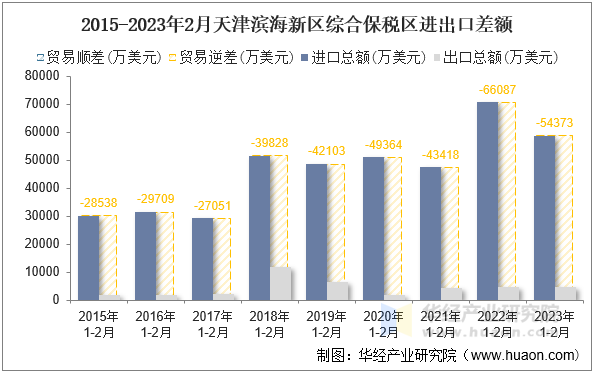 2015-2023年2月天津滨海新区综合保税区进出口差额