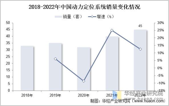2018-2022年中国动力定位系统销量变化情况