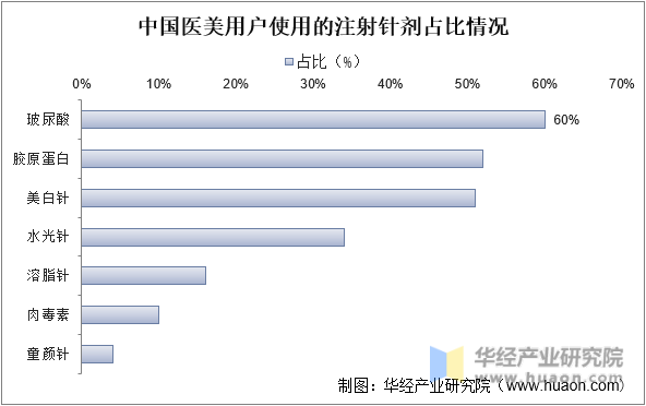 中国医美用户使用的注射针剂占比情况