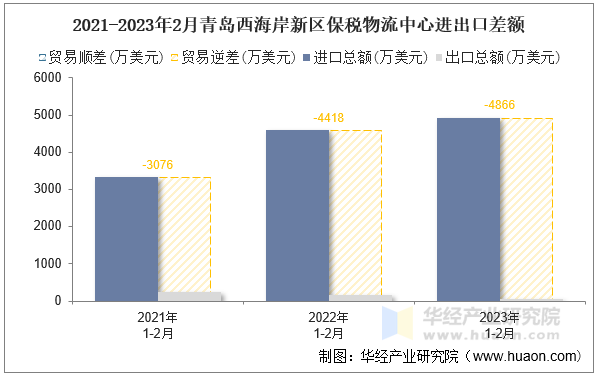 2021-2023年2月青岛西海岸新区保税物流中心进出口差额