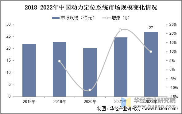 2018-2022年中国动力定位系统市场规模变化情况