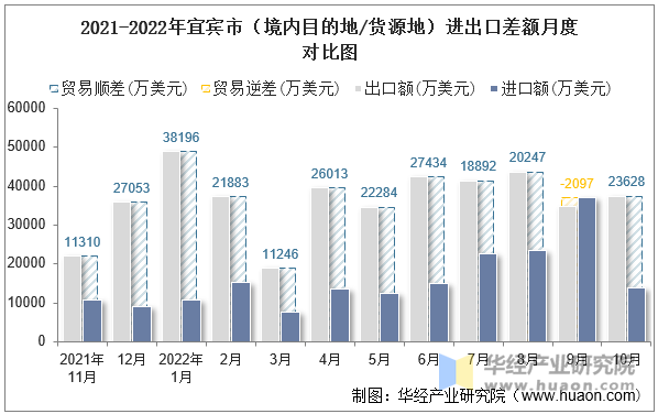 2021-2022年宜宾市（境内目的地/货源地）进出口差额月度对比图