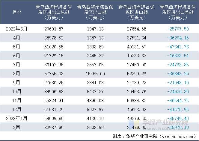 2022-2023年2月青岛西海岸综合保税区进出口额月度情况统计表