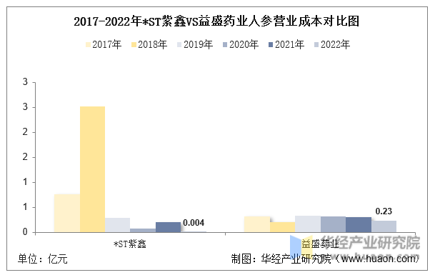 2017-2022年*ST紫鑫VS益盛药业人参营业成本对比图