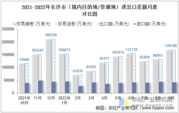 2021-2022年长沙市（境内目的地/货源地）进出口差额月度对比图