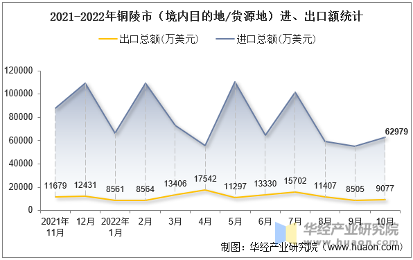 2021-2022年铜陵市（境内目的地/货源地）进、出口额统计