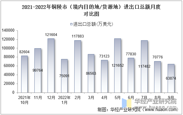 2021-2022年铜陵市（境内目的地/货源地）进出口总额月度对比图