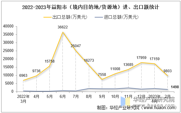 2022-2023年益阳市（境内目的地/货源地）进、出口额统计