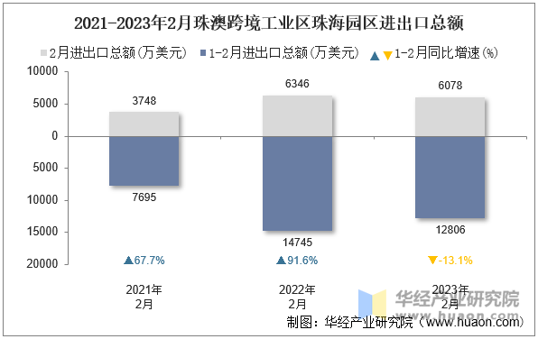 2021-2023年2月珠澳跨境工业区珠海园区进出口总额