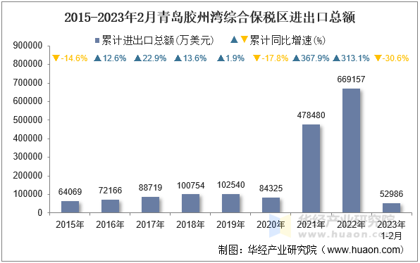 2015-2023年2月青岛胶州湾综合保税区进出口总额