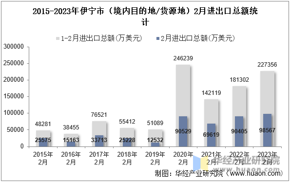 2015-2023年伊宁市（境内目的地/货源地）2月进出口总额统计