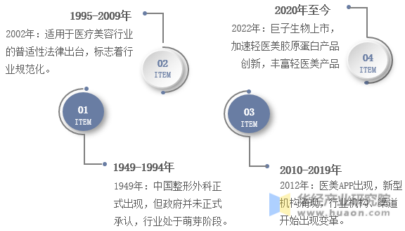 中国轻医美行业发展历程示意图