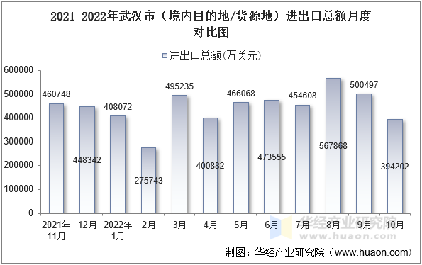 2021-2022年武汉市（境内目的地/货源地）进出口总额月度对比图