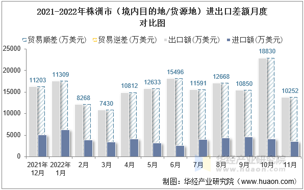 2021-2022年株洲市（境内目的地/货源地）进出口差额月度对比图