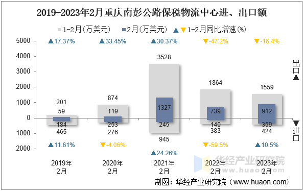 2019-2023年2月重庆南彭公路保税物流中心进、出口额