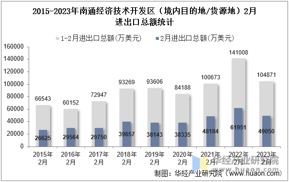 2015-2023年南通经济技术开发区（境内目的地/货源地）2月进出口总额统计