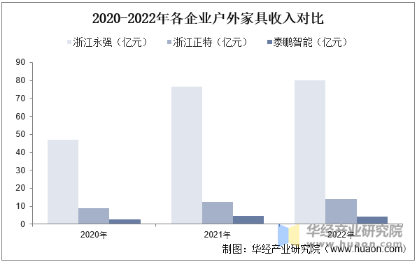 2020-2022年各企业户外家具收入对比