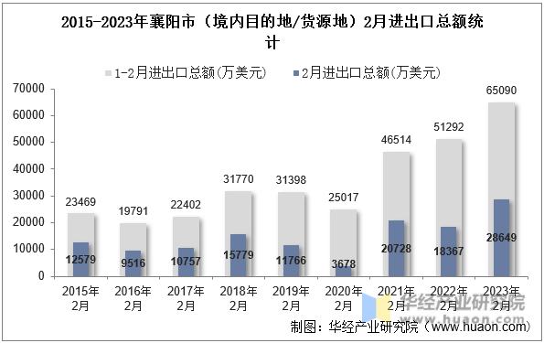 2015-2023年襄阳市（境内目的地/货源地）2月进出口总额统计