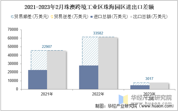 2021-2023年2月珠澳跨境工业区珠海园区进出口差额