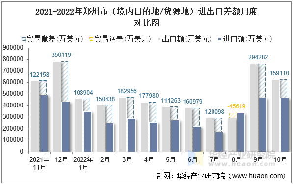 2021-2022年郑州市（境内目的地/货源地）进出口差额月度对比图