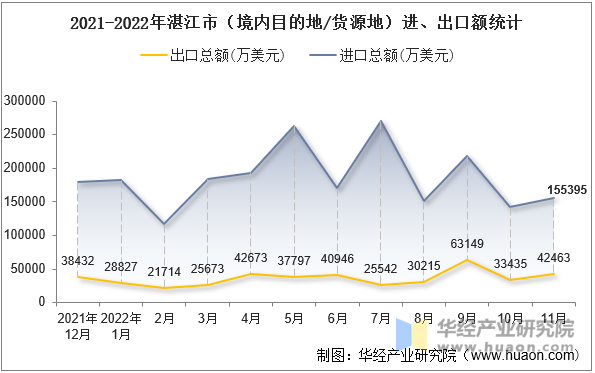 2021-2022年湛江市（境内目的地/货源地）进、出口额统计