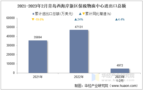 2021-2023年2月青岛西海岸新区保税物流中心进出口总额