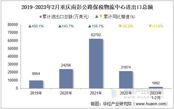 2019-2023年2月重庆南彭公路保税物流中心进出口总额