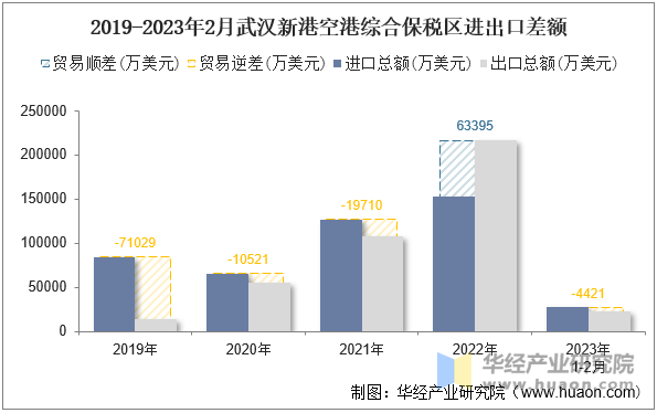 2019-2023年2月武汉新港空港综合保税区进出口差额