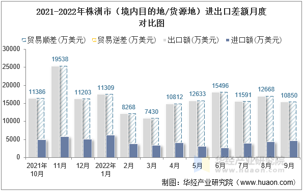 2021-2022年株洲市（境内目的地/货源地）进出口差额月度对比图