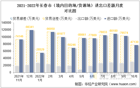 2021-2022年长春市（境内目的地/货源地）进出口差额月度对比图