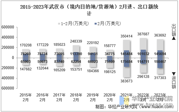 2015-2023年武汉市（境内目的地/货源地）2月进、出口额统计