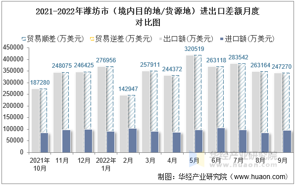 2021-2022年潍坊市（境内目的地/货源地）进出口差额月度对比图