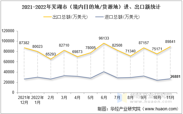 2021-2022年芜湖市（境内目的地/货源地）进、出口额统计