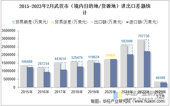 2015-2023年2月武汉市（境内目的地/货源地）进出口差额统计