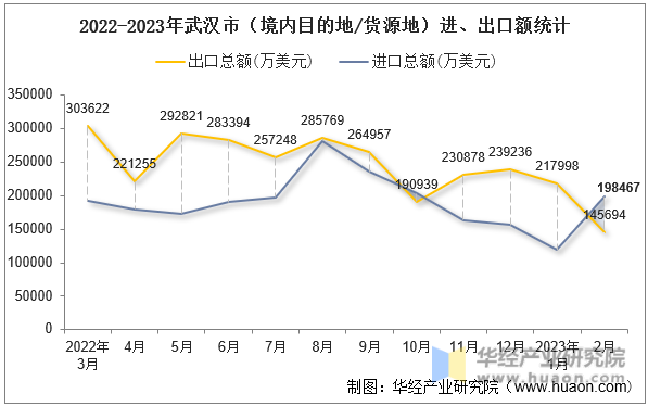 2022-2023年武汉市（境内目的地/货源地）进、出口额统计