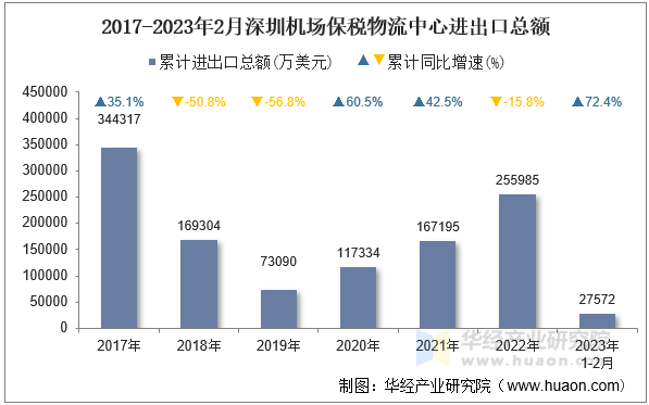 2017-2023年2月深圳机场保税物流中心进出口总额