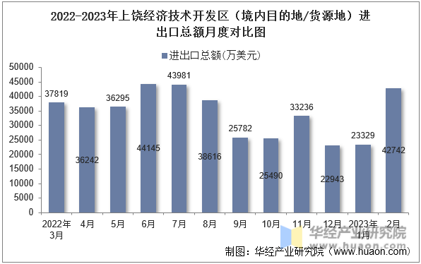 2022-2023年上饶经济技术开发区（境内目的地/货源地）进出口总额月度对比图