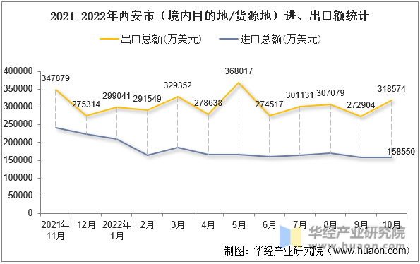 2021-2022年西安市（境内目的地/货源地）进、出口额统计