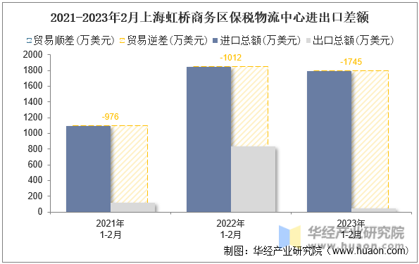 2021-2023年2月上海虹桥商务区保税物流中心进出口差额