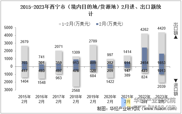 2015-2023年西宁市（境内目的地/货源地）2月进、出口额统计