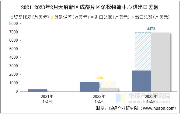 2021-2023年2月天府新区成都片区保税物流中心进出口差额