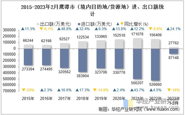 2015-2023年2月鹰潭市（境内目的地/货源地）进、出口额统计