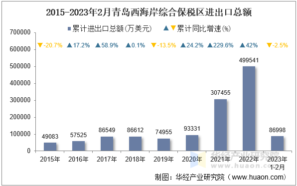 2015-2023年2月青岛西海岸综合保税区进出口总额