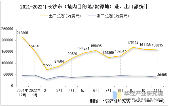 2021-2022年长沙市（境内目的地/货源地）进、出口额统计